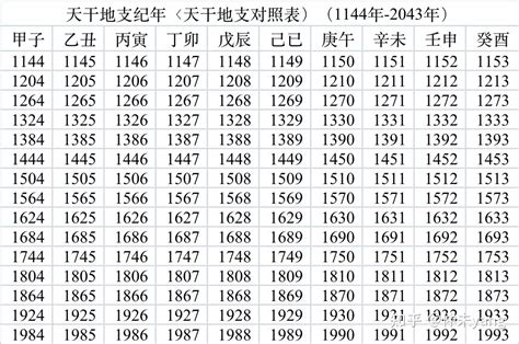 1995年天干地支|近120年干支纪年与公历纪年对应表